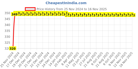 moglix.com JBRIDERZ 4 Pcs U Type Style White Blue LED Indicator Set for Hero CD Deluxe jbriderz Price History Graph from 25 Nov 2024 to 16 Nov 2025