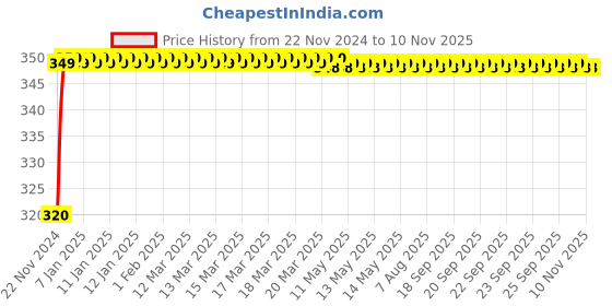 moglix.com JBRIDERZ 4 Pcs U Type Style White Blue LED Indicator Set for Suzuki GS 150R jbriderz Price History Graph from 22 Nov 2024 to 9 Nov 2025