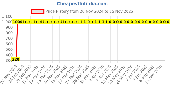moglix.com JBRIDERZ 4 Pcs U Type Style White Blue LED Indicator Set for TVS Flame jbriderz Price History Graph from 20 Nov 2024 to 15 Nov 2025