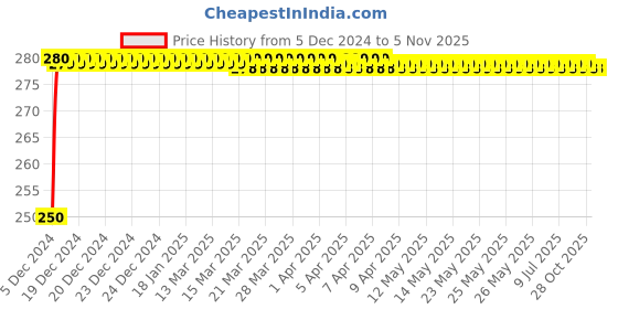 moglix.com JBRIDERZ 5m Multicolour Cuttable Waterproof LED Strip Light Roll jbriderz Price History Graph from 5 Dec 2024 to 4 Nov 2025