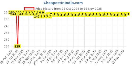 moglix.com JBRIDERZ 6 inch 6 CREE LED Flood Bar Fog Light with Mounting Bracket jbriderz Price History Graph from 28 Oct 2024 to 16 Nov 2025