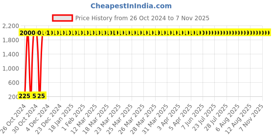 moglix.com JBRIDERZ 6 inch 6 CREE LED IP67 Flood Fog Light Bar with Mounting Bracket jbriderz Price History Graph from 26 Oct 2024 to 7 Nov 2025