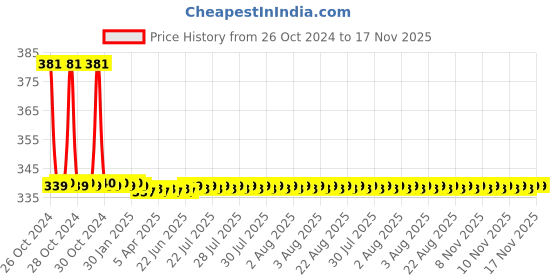 moglix.com JBRIDERZ 72W Fog Light Bar with On/Off Switch &a; Inside Fitting jbriderz Price History Graph from 26 Oct 2024 to 16 Nov 2025