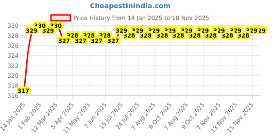 moglix.com JBRIDERZ 72W Yellow LED Bar Work Light jbriderz Price History Graph from 14 Jan 2025 to 18 Nov 2025