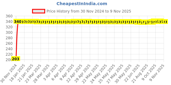 moglix.com JBRIDERZ Anti Skid Scooter &a; Scooty Two Wheeler Floor Activa 6G jbriderz Price History Graph from 30 Nov 2024 to 7 Nov 2025