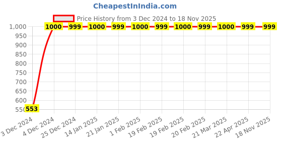 moglix.com JBRIDERZ Bike 15 Led 15W Fog Lamp 2 Pcs Set With Switch For All Bike Make &a; Models jbriderz Price History Graph from 3 Dec 2024 to 18 Nov 2025