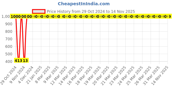 moglix.com JBRIDERZ Bike 15 Led 15W Fog Lamp 2 Pcs Set With Switch For Bajaj Bravo jbriderz Price History Graph from 29 Oct 2024 to 13 Nov 2025