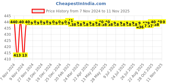 moglix.com JBRIDERZ Bike 15 Led 15W Fog Lamp 2 Pcs Set With Switch For Bajaj Discover 100 jbriderz Price History Graph from 7 Nov 2024 to 11 Nov 2025