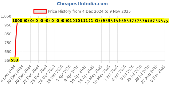 moglix.com JBRIDERZ Bike 15 Led 15W Fog Lamp 2 Pcs Set With Switch For Bajaj Kb 125 jbriderz Price History Graph from 4 Dec 2024 to 7 Nov 2025
