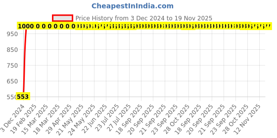 moglix.com JBRIDERZ Bike 15 Led 15W Fog Lamp 2 Pcs Set With Switch For Bajaj Pulsar 220S jbriderz Price History Graph from 3 Dec 2024 to 19 Nov 2025