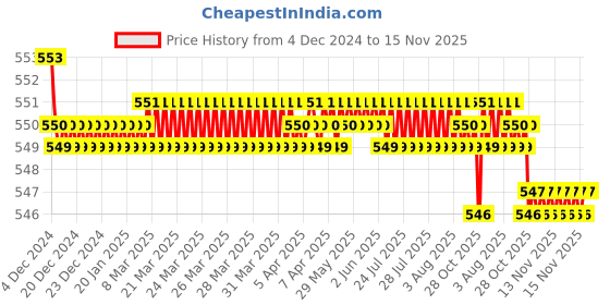 moglix.com JBRIDERZ Bike 15 Led 15W Fog Lamp 2 Pcs Set With Switch For Bajaj Pulsar As 150 jbriderz Price History Graph from 4 Dec 2024 to 15 Nov 2025