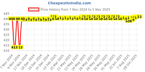 moglix.com JBRIDERZ Bike 15 Led 15W Fog Lamp 2 Pcs Set With Switch For Bajaj Saffire jbriderz Price History Graph from 7 Nov 2024 to 4 Nov 2025