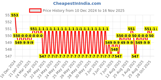 moglix.com JBRIDERZ Bike 15 Led 15W Fog Lamp 2 Pcs Set With Switch For Bajaj Street 220 jbriderz Price History Graph from 10 Dec 2024 to 16 Nov 2025