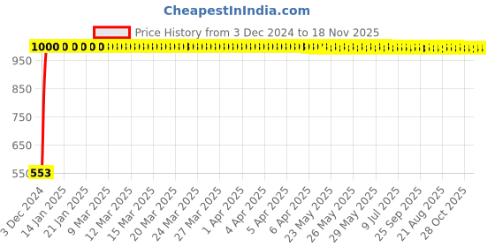 moglix.com JBRIDERZ Bike 15 Led 15W Fog Lamp 2 Pcs Set With Switch For Bajaj Xcd 135 jbriderz Price History Graph from 3 Dec 2024 to 18 Nov 2025