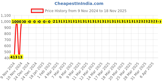 moglix.com JBRIDERZ Bike 15 Led 15W Fog Lamp 2 Pcs Set With Switch For Bajaj Xcd 135Cc jbriderz Price History Graph from 9 Nov 2024 to 17 Nov 2025