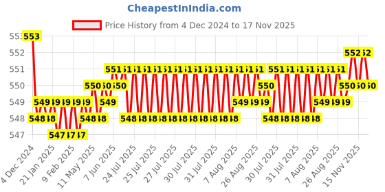 moglix.com JBRIDERZ Bike 15 Led 15W Fog Lamp 2 Pcs Set With Switch For Benelli Tnt 1130R jbriderz Price History Graph from 4 Dec 2024 to 16 Nov 2025
