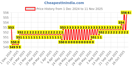 moglix.com JBRIDERZ Bike 15 Led 15W Fog Lamp 2 Pcs Set With Switch For Benelli Tnt R jbriderz Price History Graph from 1 Dec 2024 to 10 Nov 2025