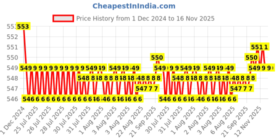 moglix.com JBRIDERZ Bike 15 Led 15W Fog Lamp 2 Pcs Set With Switch For Benelli Tnt R 1130 jbriderz Price History Graph from 1 Dec 2024 to 14 Nov 2025