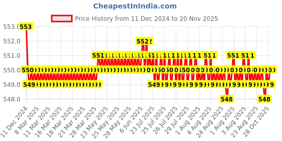 moglix.com JBRIDERZ Bike 15 Led 15W Fog Lamp 2 Pcs Set With Switch For Bmw R 1200 Gs jbriderz Price History Graph from 11 Dec 2024 to 20 Nov 2025