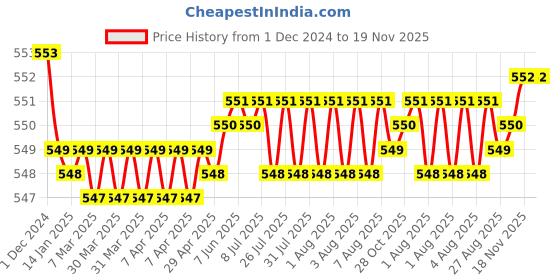 moglix.com JBRIDERZ Bike 15 Led 15W Fog Lamp 2 Pcs Set With Switch For Bmw R Nine T jbriderz Price History Graph from 1 Dec 2024 to 18 Nov 2025
