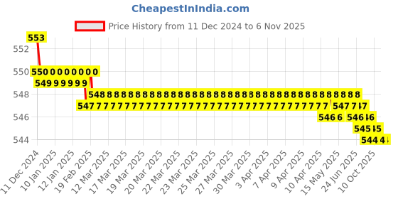 moglix.com JBRIDERZ Bike 15 Led 15W Fog Lamp 2 Pcs Set With Switch For Bmw S 1000 R jbriderz Price History Graph from 11 Dec 2024 to 5 Nov 2025