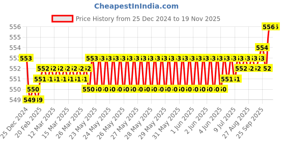 moglix.com JBRIDERZ Bike 15 Led 15W Fog Lamp 2 Pcs Set With Switch For Bmw S 1000 Rr jbriderz Price History Graph from 25 Dec 2024 to 18 Nov 2025