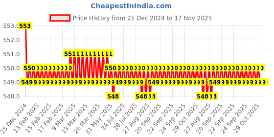 moglix.com JBRIDERZ Bike 15 Led 15W Fog Lamp 2 Pcs Set With Switch For Bmw S 1000 Xr jbriderz Price History Graph from 25 Dec 2024 to 17 Nov 2025