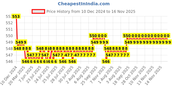moglix.com JBRIDERZ Bike 15 Led 15W Fog Lamp 2 Pcs Set With Switch For Ducati Scrambler Icon jbriderz Price History Graph from 10 Dec 2024 to 16 Nov 2025