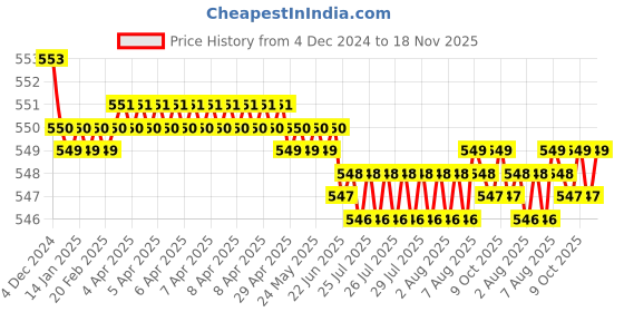 moglix.com JBRIDERZ Bike 15 Led 15W Fog Lamp 2 Pcs Set With Switch For Ducati Sportster Xl883N Iron jbriderz Price History Graph from 4 Dec 2024 to 18 Nov 2025