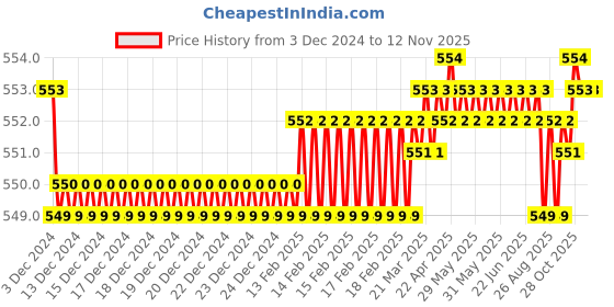 moglix.com JBRIDERZ Bike 15 Led 15W Fog Lamp 2 Pcs Set With Switch For Ducati Streetfighter jbriderz Price History Graph from 3 Dec 2024 to 11 Nov 2025