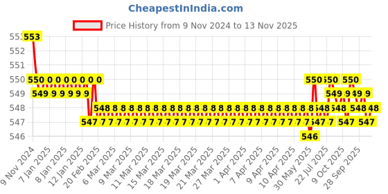 moglix.com JBRIDERZ Bike 15 Led 15W Fog Lamp 2 Pcs Set With Switch For Ducati Streetfighter 1100 S jbriderz Price History Graph from 9 Nov 2024 to 13 Nov 2025