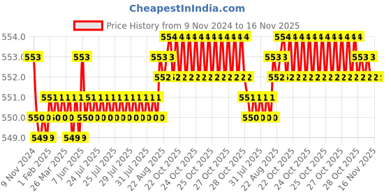 moglix.com JBRIDERZ Bike 15 Led 15W Fog Lamp 2 Pcs Set With Switch For Ducati Superbike 1198 jbriderz Price History Graph from 9 Nov 2024 to 16 Nov 2025