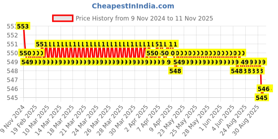 moglix.com JBRIDERZ Bike 15 Led 15W Fog Lamp 2 Pcs Set With Switch For Ducati Superbike 1198 S jbriderz Price History Graph from 9 Nov 2024 to 10 Nov 2025