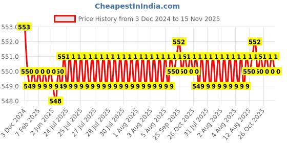 moglix.com JBRIDERZ Bike 15 Led 15W Fog Lamp 2 Pcs Set With Switch For Ducati Superbike 848 Evo jbriderz Price History Graph from 3 Dec 2024 to 15 Nov 2025