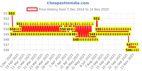 moglix.com JBRIDERZ Bike 15 Led 15W Fog Lamp 2 Pcs Set With Switch For Harley Davidson Breakout jbriderz Price History Graph from 3 Dec 2024 to 13 Nov 2025