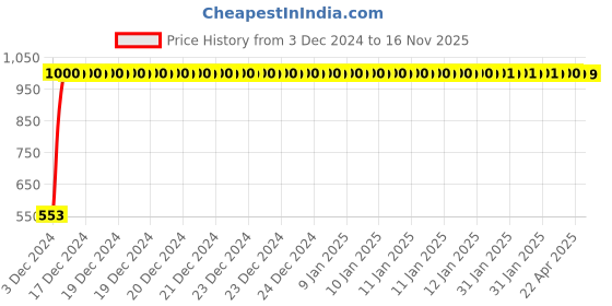moglix.com JBRIDERZ Bike 15 Led 15W Fog Lamp 2 Pcs Set With Switch For Harley Davidson Fat Boy jbriderz Price History Graph from 3 Dec 2024 to 16 Nov 2025