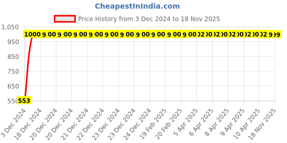 moglix.com JBRIDERZ Bike 15 Led 15W Fog Lamp 2 Pcs Set With Switch For Harley Davidson Night Rod jbriderz Price History Graph from 3 Dec 2024 to 17 Nov 2025