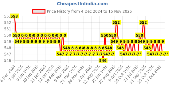 moglix.com JBRIDERZ Bike 15 Led 15W Fog Lamp 2 Pcs Set With Switch For Harley Davidson Road King jbriderz Price History Graph from 4 Dec 2024 to 15 Nov 2025