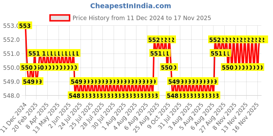 moglix.com JBRIDERZ Bike 15 Led 15W Fog Lamp 2 Pcs Set With Switch For Harley Davidson Seventy Two jbriderz Price History Graph from 11 Dec 2024 to 16 Nov 2025