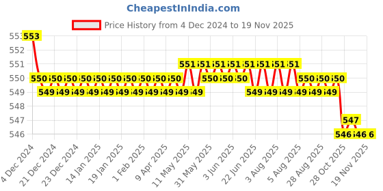 moglix.com JBRIDERZ Bike 15 Led 15W Fog Lamp 2 Pcs Set With Switch For Harley Davidson Street Glide jbriderz Price History Graph from 4 Dec 2024 to 17 Nov 2025
