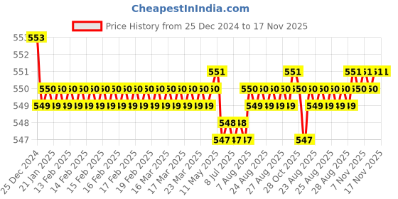 moglix.com JBRIDERZ Bike 15 Led 15W Fog Lamp 2 Pcs Set With Switch For Harley Davidson Vrsc jbriderz Price History Graph from 25 Dec 2024 to 16 Nov 2025