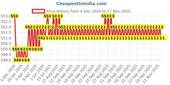 moglix.com JBRIDERZ Bike 15 Led 15W Fog Lamp 2 Pcs Set With Switch For Harley Davidson Vrscdx Night Rod Special jbriderz Price History Graph from 4 Dec 2024 to 16 Nov 2025