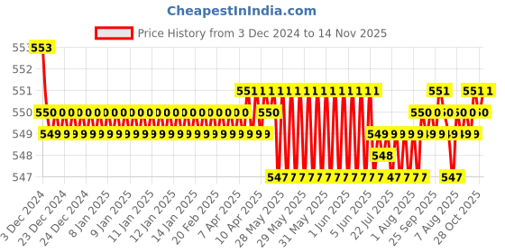 moglix.com JBRIDERZ Bike 15 Led 15W Fog Lamp 2 Pcs Set With Switch For Harley Davidson Wide Glide jbriderz Price History Graph from 3 Dec 2024 to 14 Nov 2025