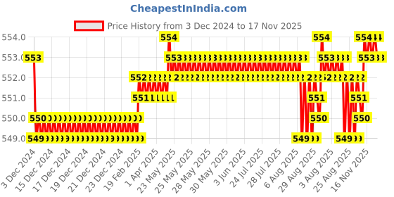 moglix.com JBRIDERZ Bike 15 Led 15W Fog Lamp 2 Pcs Set With Switch For Harley Davidson Xg750 Street 750 jbriderz Price History Graph from 3 Dec 2024 to 17 Nov 2025