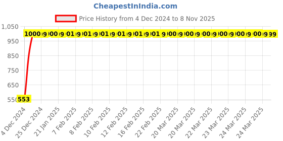 moglix.com JBRIDERZ Bike 15 Led 15W Fog Lamp 2 Pcs Set With Switch For Harley Davidson Xl 1200N Nightster jbriderz Price History Graph from 4 Dec 2024 to 7 Nov 2025