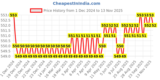moglix.com JBRIDERZ Bike 15 Led 15W Fog Lamp 2 Pcs Set With Switch For Harley Davidson Xl 883R Roadster jbriderz Price History Graph from 1 Dec 2024 to 12 Nov 2025