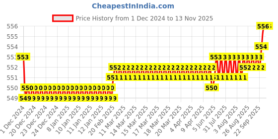 moglix.com JBRIDERZ Bike 15 Led 15W Fog Lamp 2 Pcs Set With Switch For Harley Davidson Xr 1200X jbriderz Price History Graph from 1 Dec 2024 to 11 Nov 2025