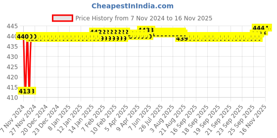 moglix.com JBRIDERZ Bike 15 Led 15W Fog Lamp 2 Pcs Set With Switch For Hero Cd 1 Doss jbriderz Price History Graph from 7 Nov 2024 to 14 Nov 2025