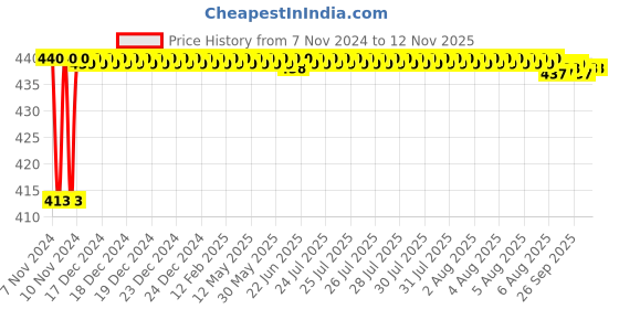 moglix.com JBRIDERZ Bike 15 Led 15W Fog Lamp 2 Pcs Set With Switch For Hero Cd 100 jbriderz Price History Graph from 7 Nov 2024 to 12 Nov 2025