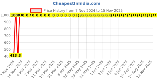 moglix.com JBRIDERZ Bike 15 Led 15W Fog Lamp 2 Pcs Set With Switch For Hero Cd Deluxe New jbriderz Price History Graph from 7 Nov 2024 to 15 Nov 2025